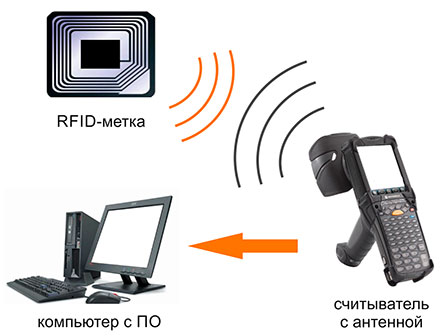  ��� ���������� RFID-������� ��� ���������� �������� 