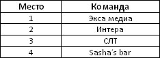   ����� Trade Bowling Cup 2014 