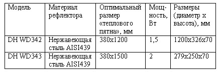  ������������ ������������� ���� DH WD342, 343 