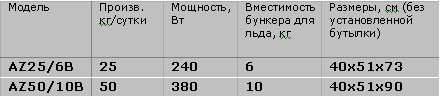  ����������� ������ ��������������� AZ25/6B � AZ50/10B 