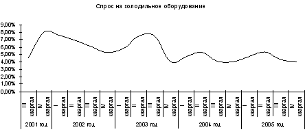  ������������� ����� �� ����������� ������������ �� 2005 ��� (���������) 